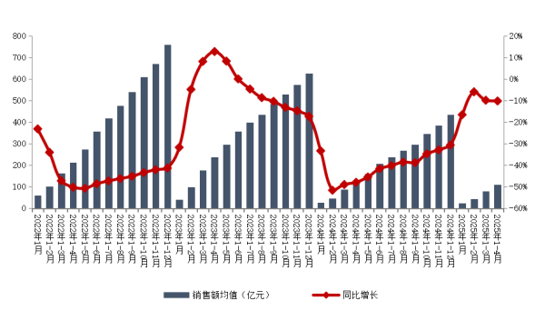 博星优配 TOP100房企前4月销售额下降10％！机构称城市分化行情仍将延续