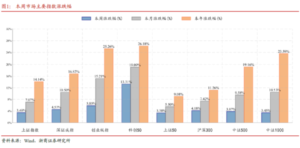 美美配资 浙商证券：坚定系统性慢牛思维 以战略视角继续持仓